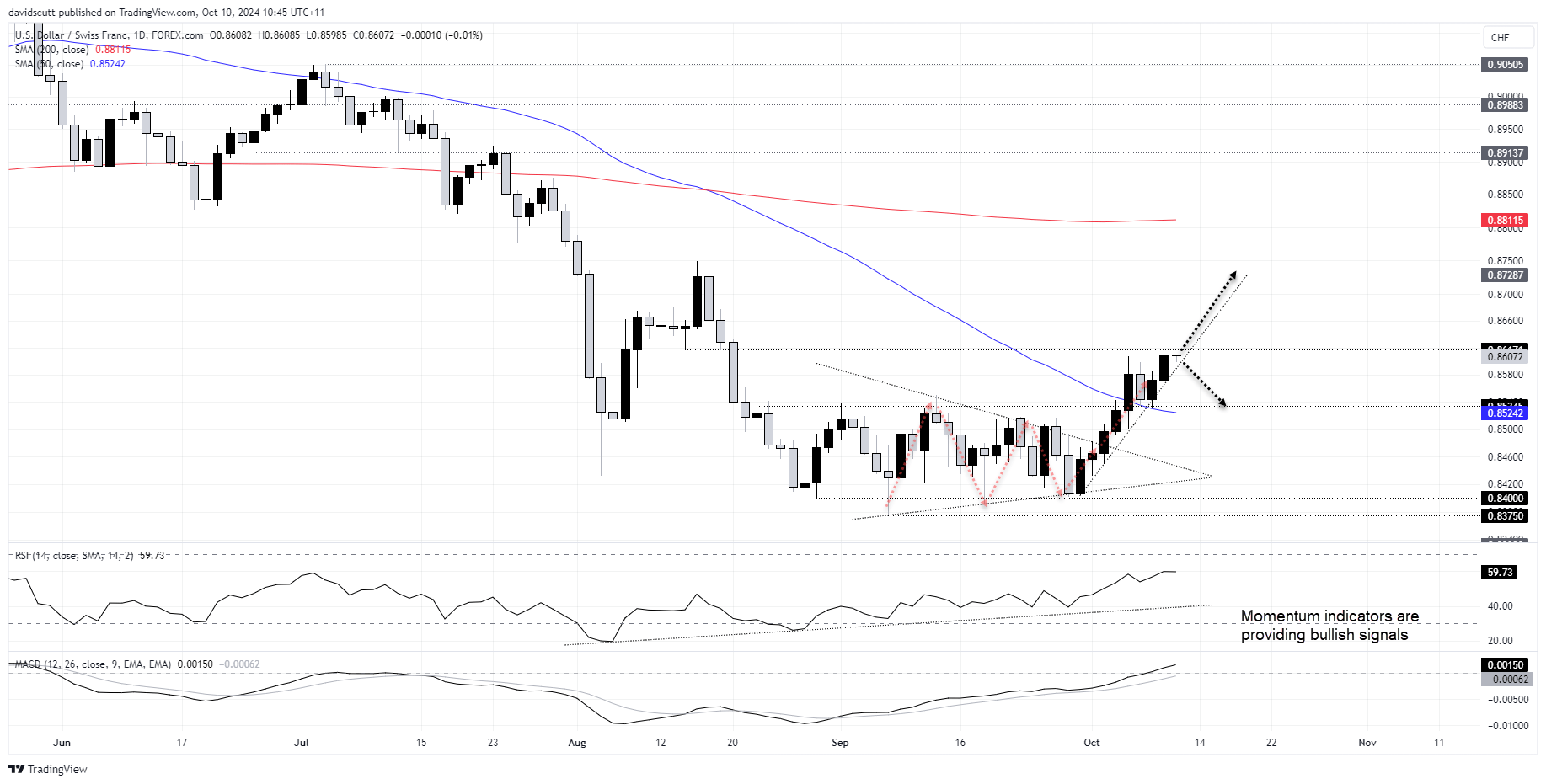 CHF Oct 10 2024