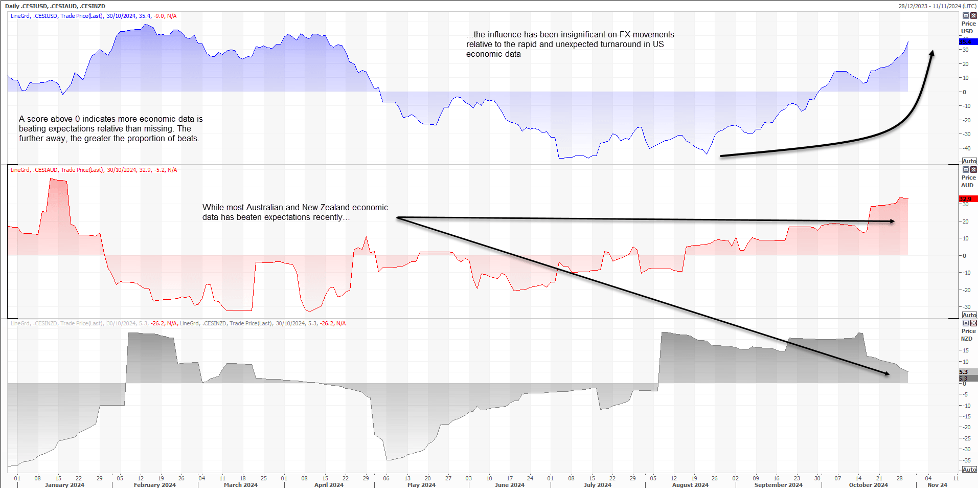 Citi eco surprises Oct 31 2024