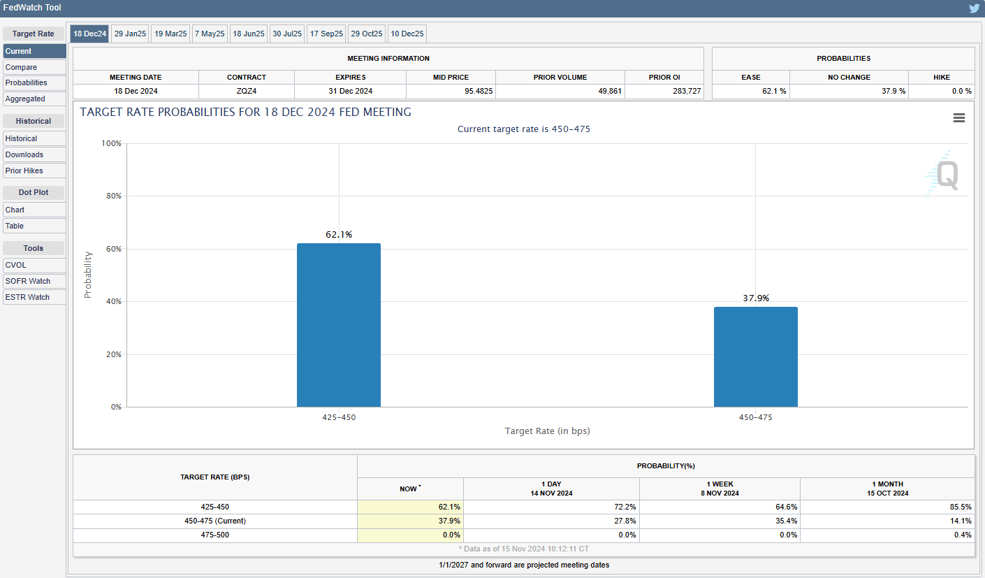 CME FedWatch Tool 11152024