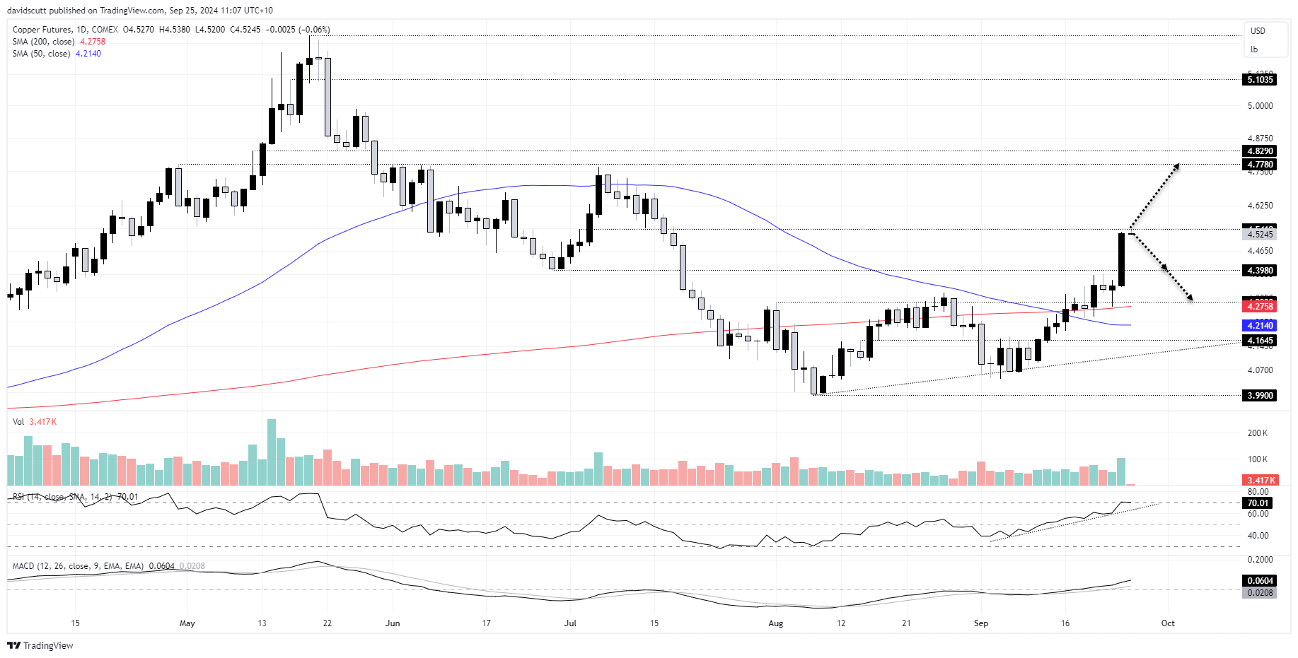 copper Sep 25 2024