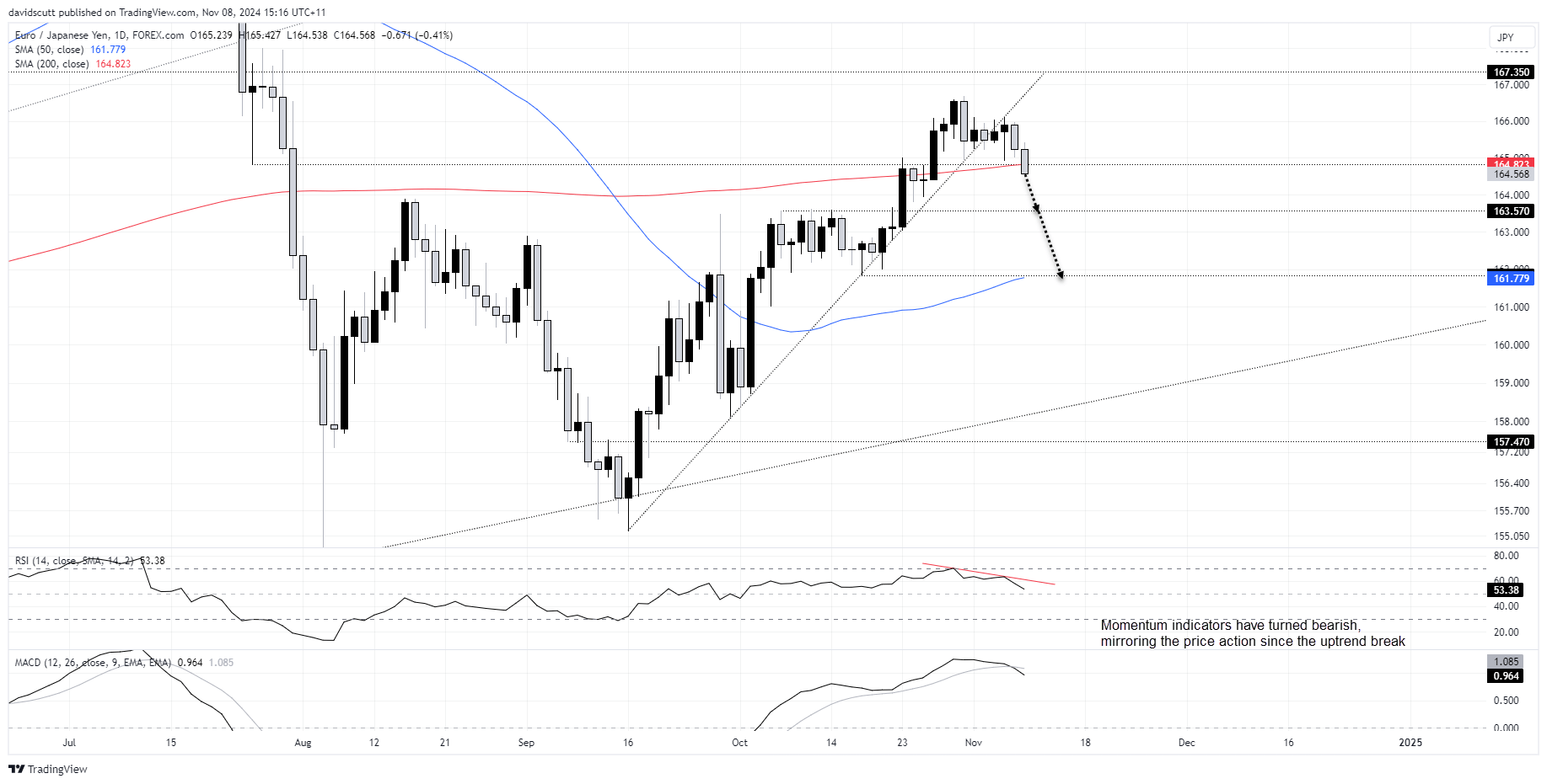 EURJPY Nov 8 2024