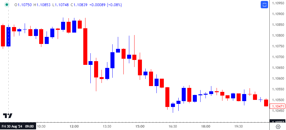 EURUSD 15-Minute Chart 09302024