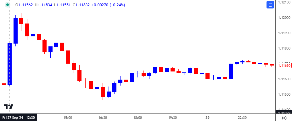 EURUSD 15-Minute Chart 10302024