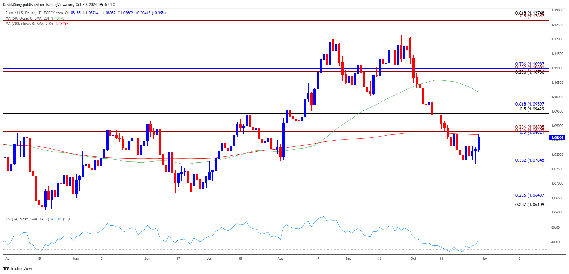 EURUSD Daily Chart 10302024