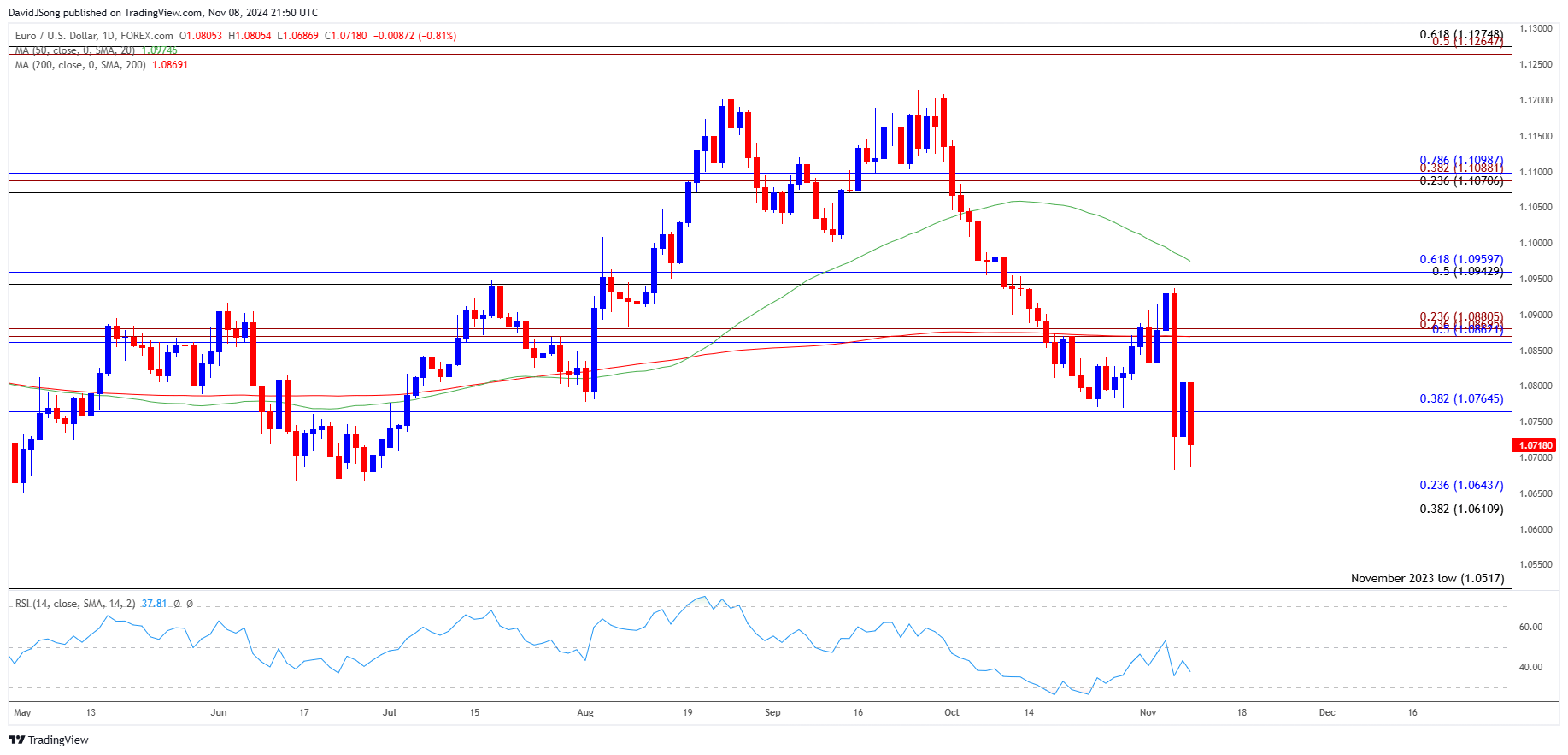 EURUSD Daily Chart 11082024