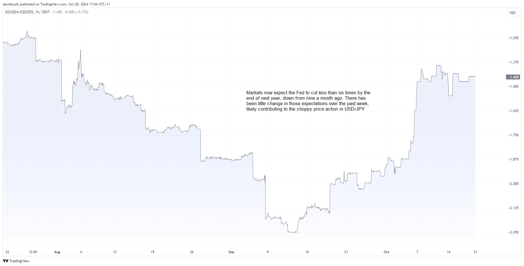 Fed funds curve Oct 21 2021