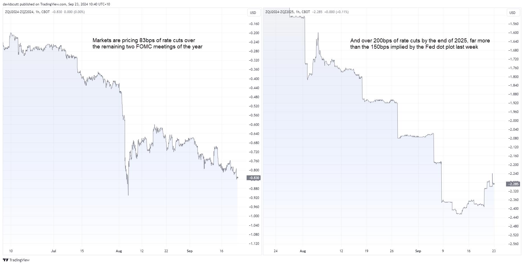 Fed pricing Sep 23 2024