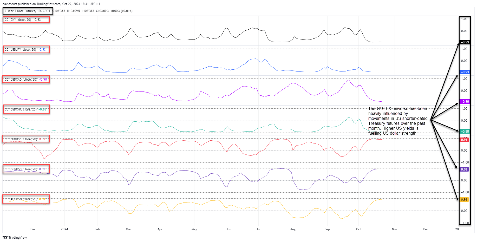 G10 FX correlations Oct 22 2024