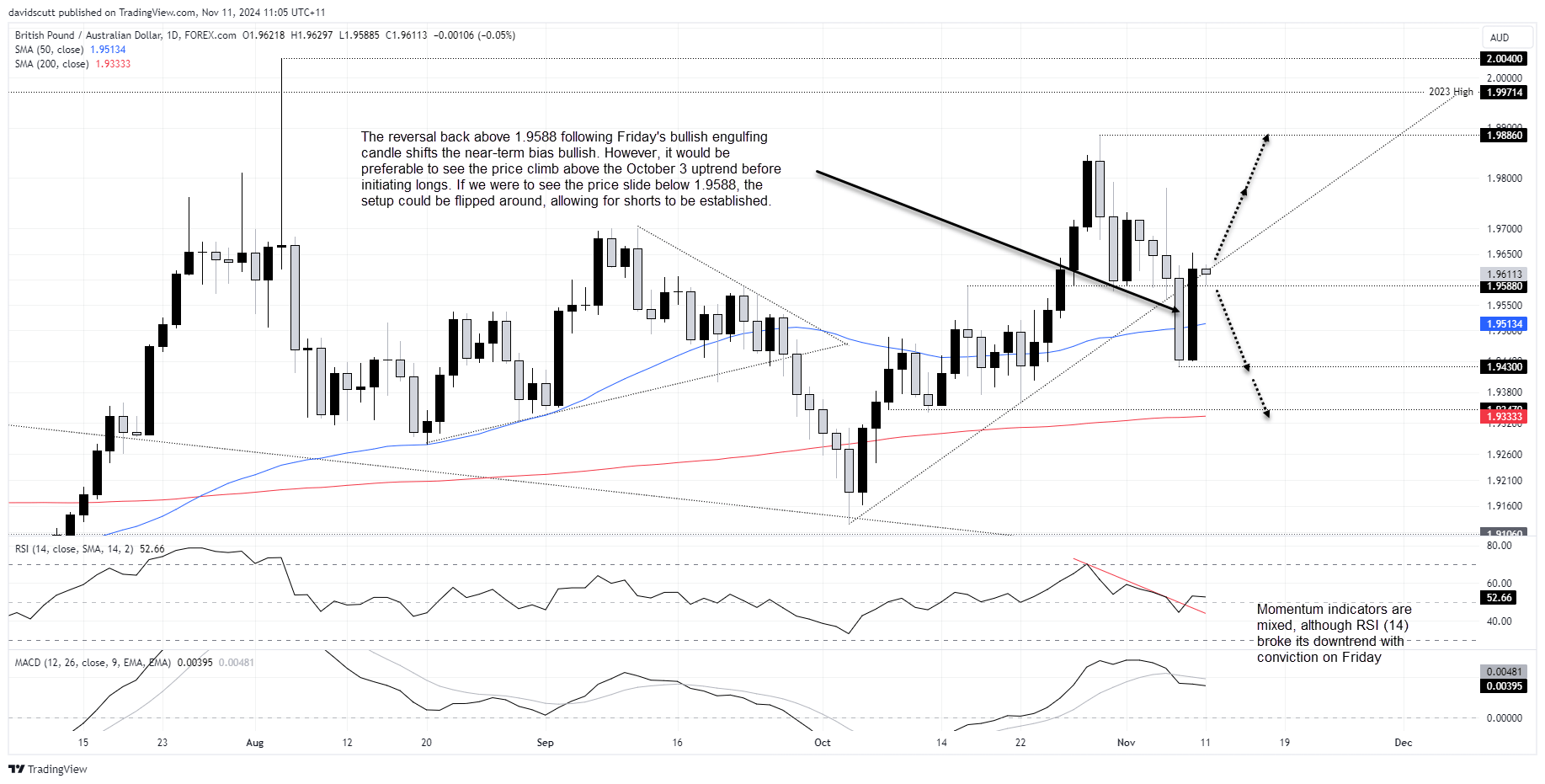 GBPAUD Nov 11 2024