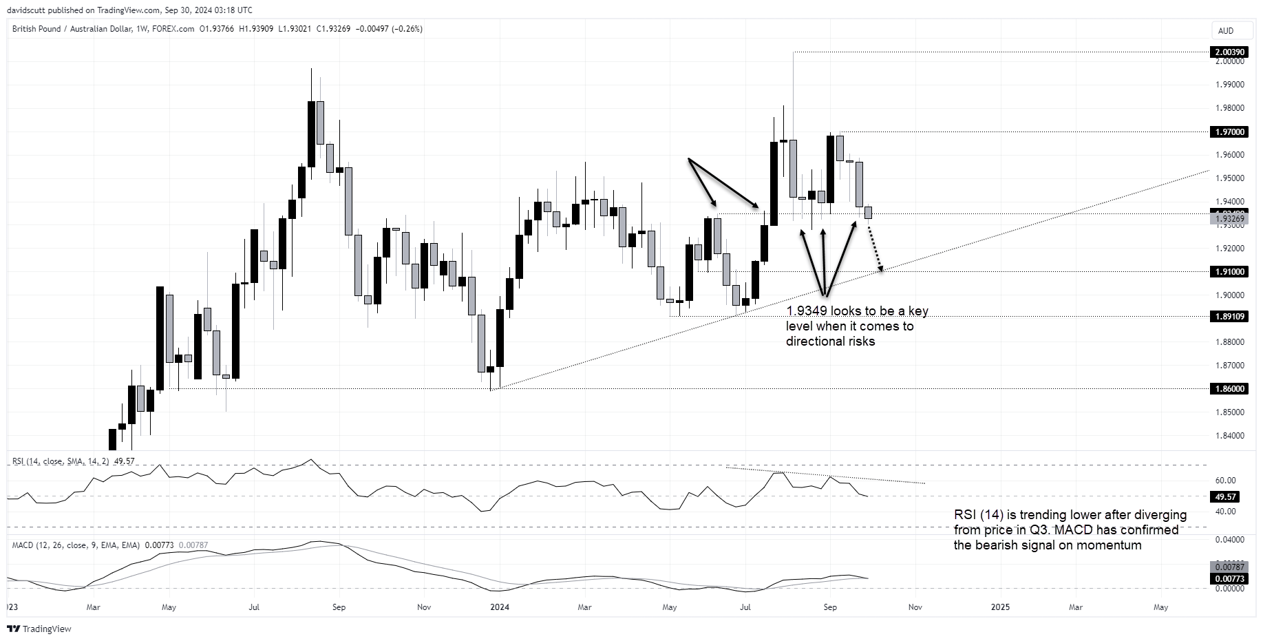 GBPAUD Sep 30 2024