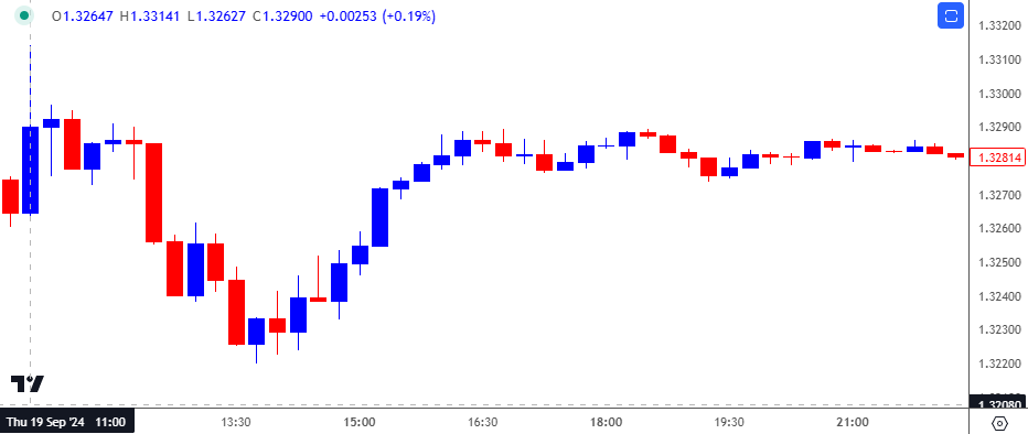 GBPUSD 15-Minute Chart 11062024