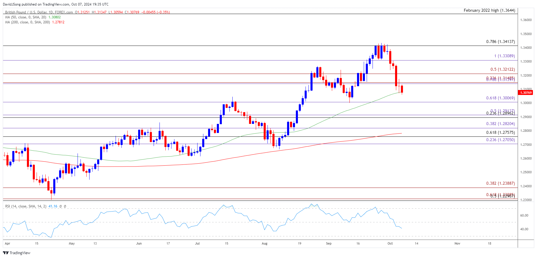 GBPUSD Daily Chart 10072024