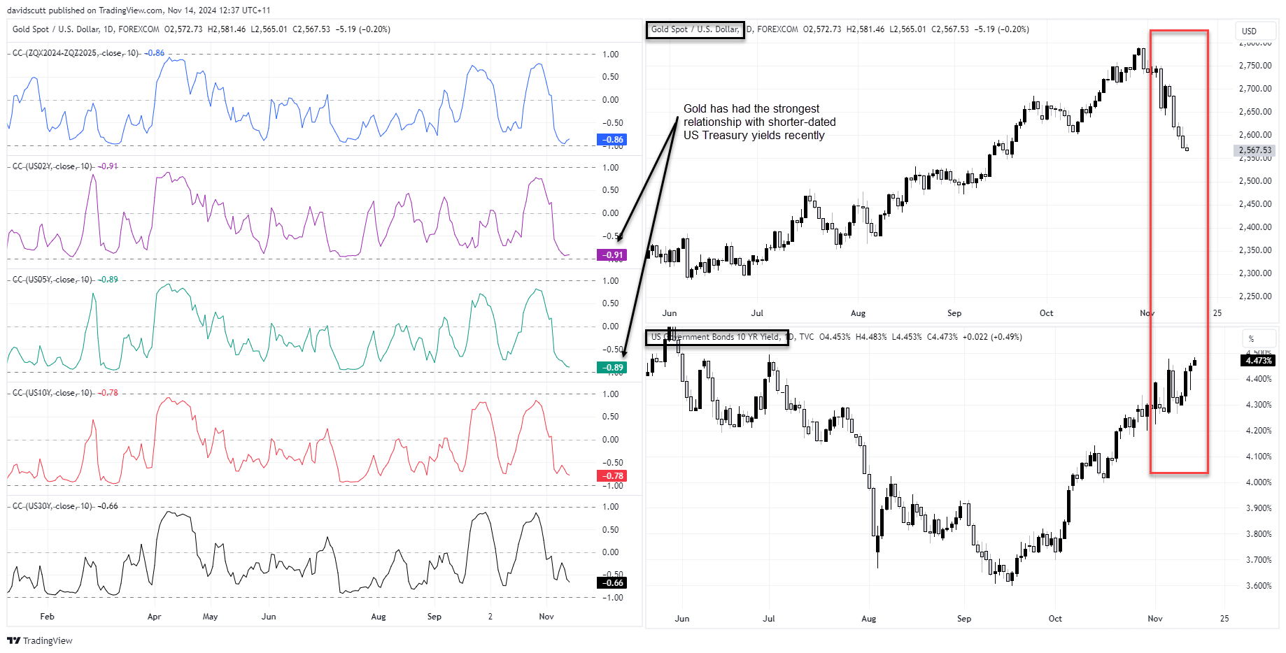 gold correlations Nov 14 2024