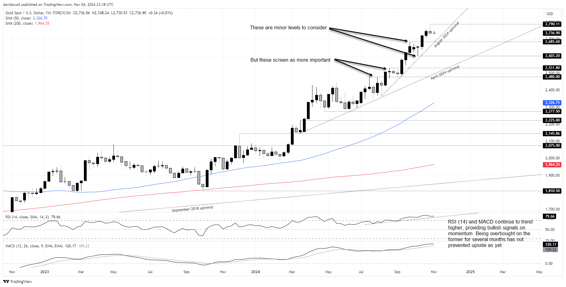 Gold Nov 4 2024