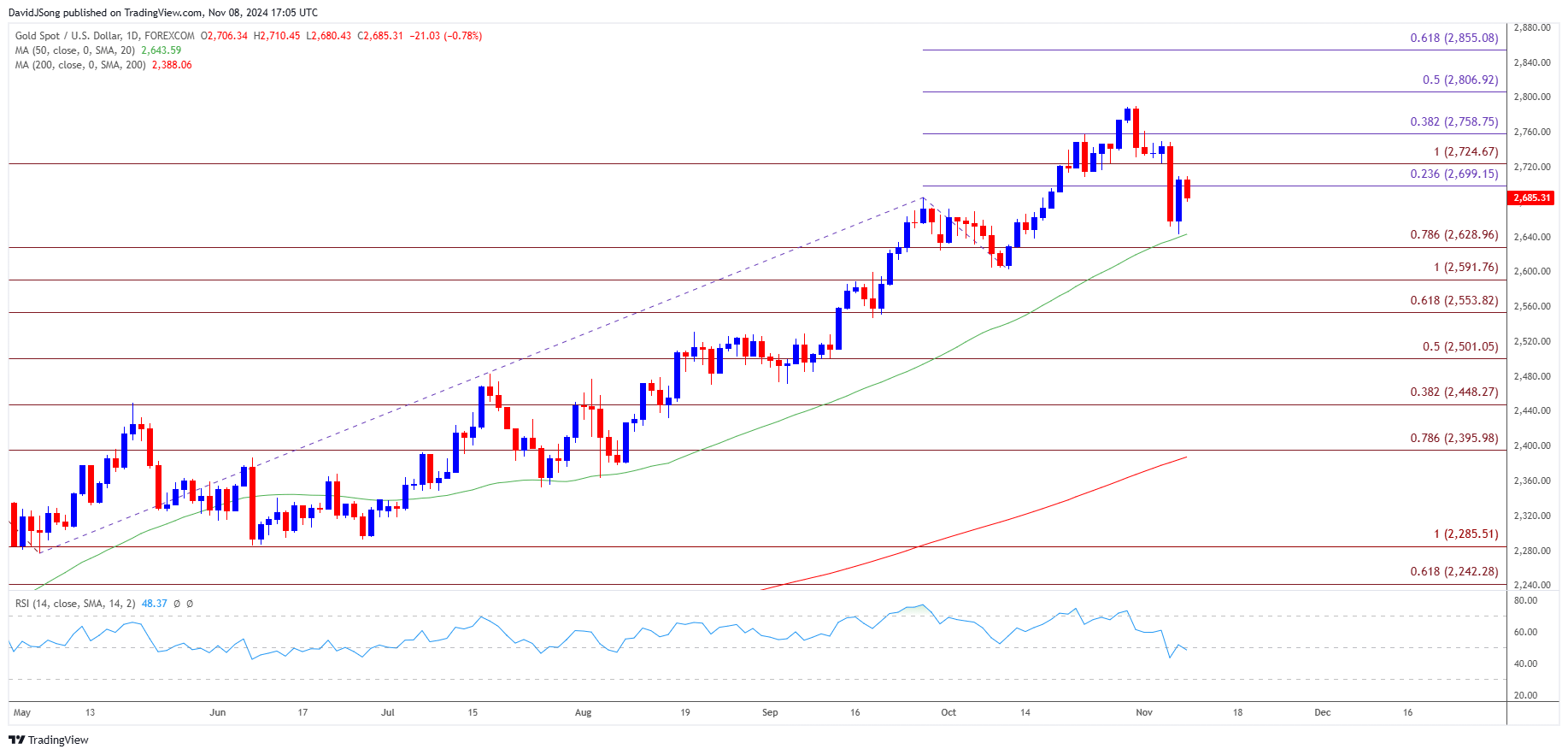 Gold Price Daily Chart 11082024