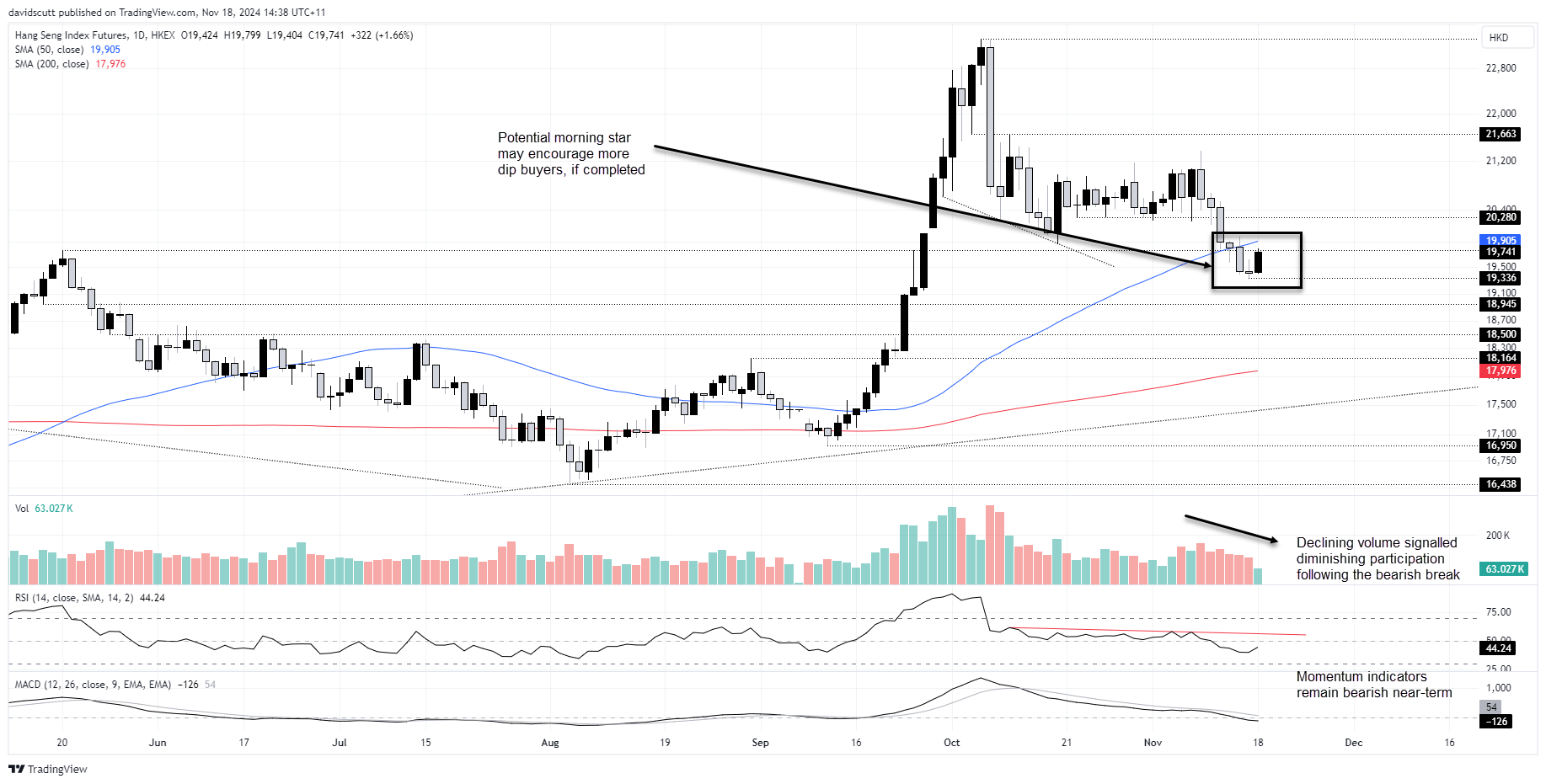 Hang Seng Nov 18 2024