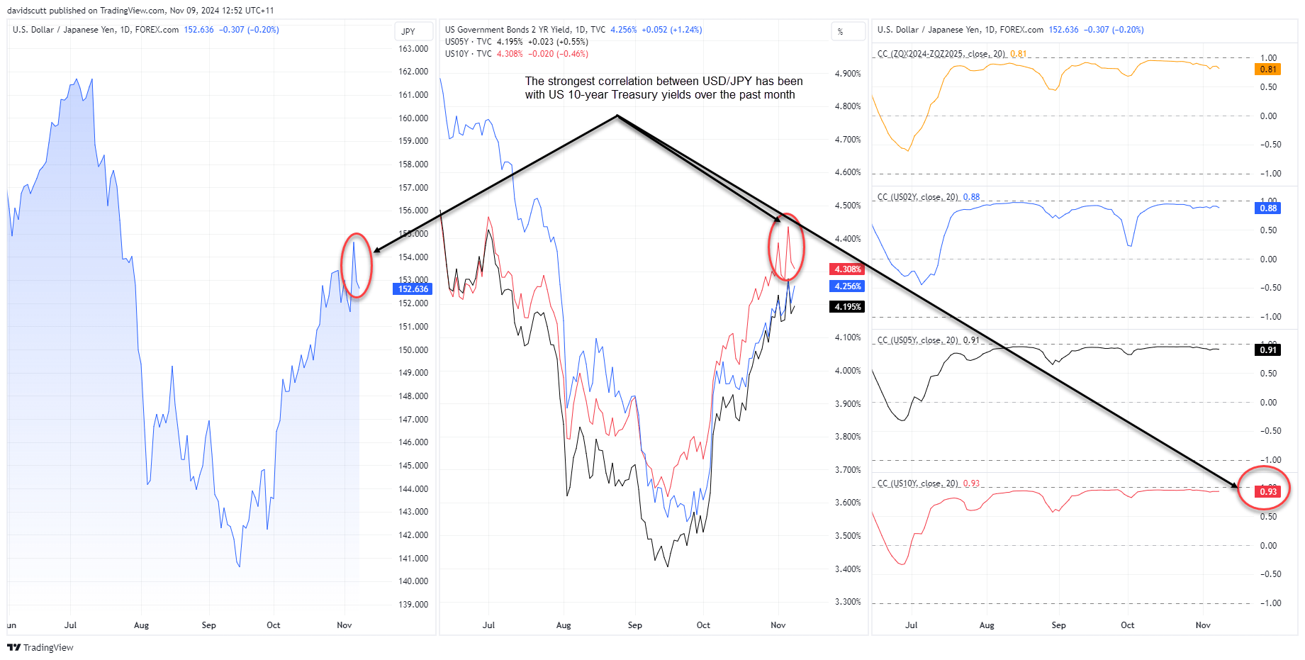 HJPY correlations Nov 9 2024