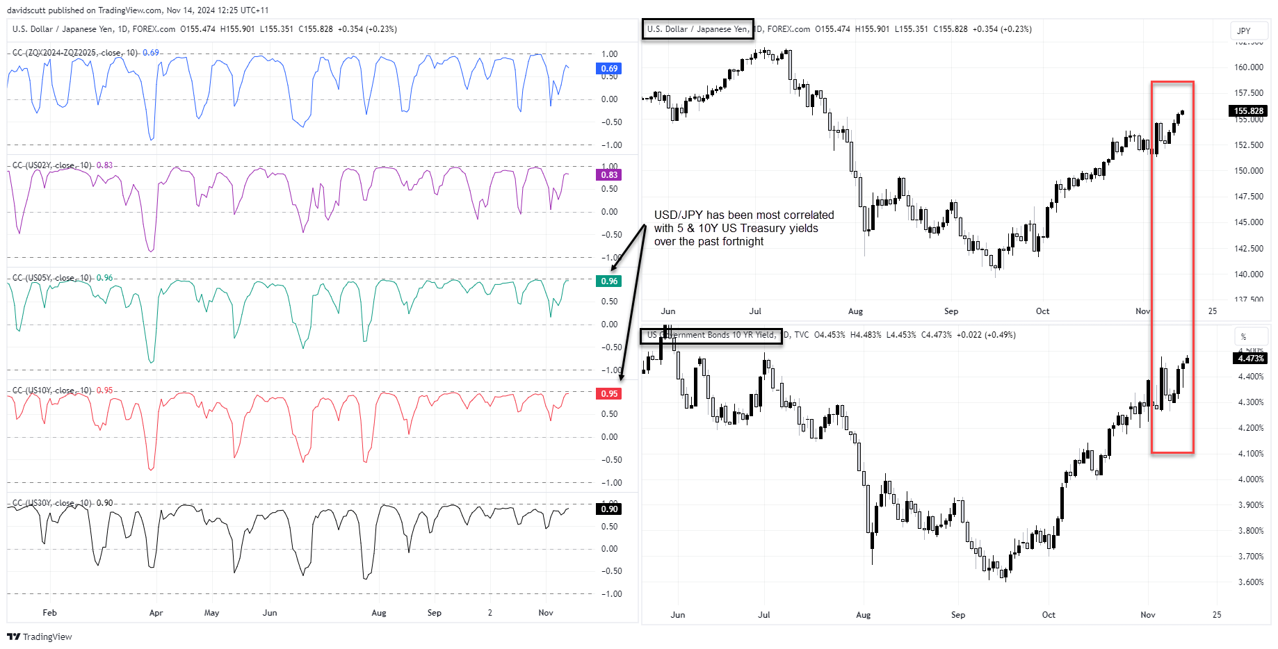 JPY correlations Nov 14 2024