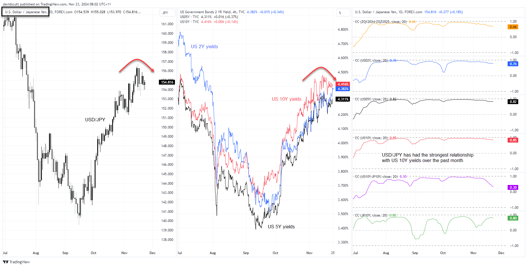 JPY correlations Nov 23 2024