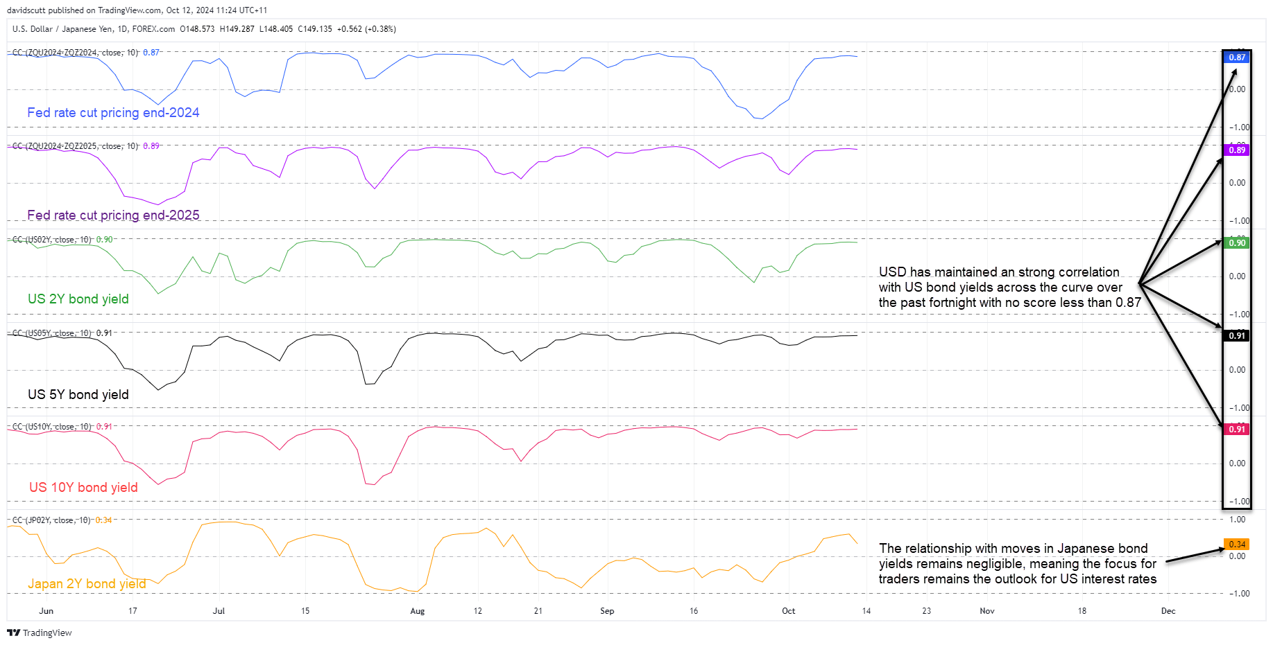 JPY correlations Oct 12 2024