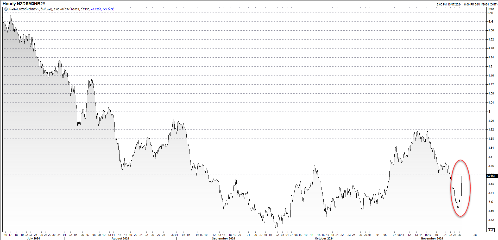 Kiwi swaps Nov 27 2024