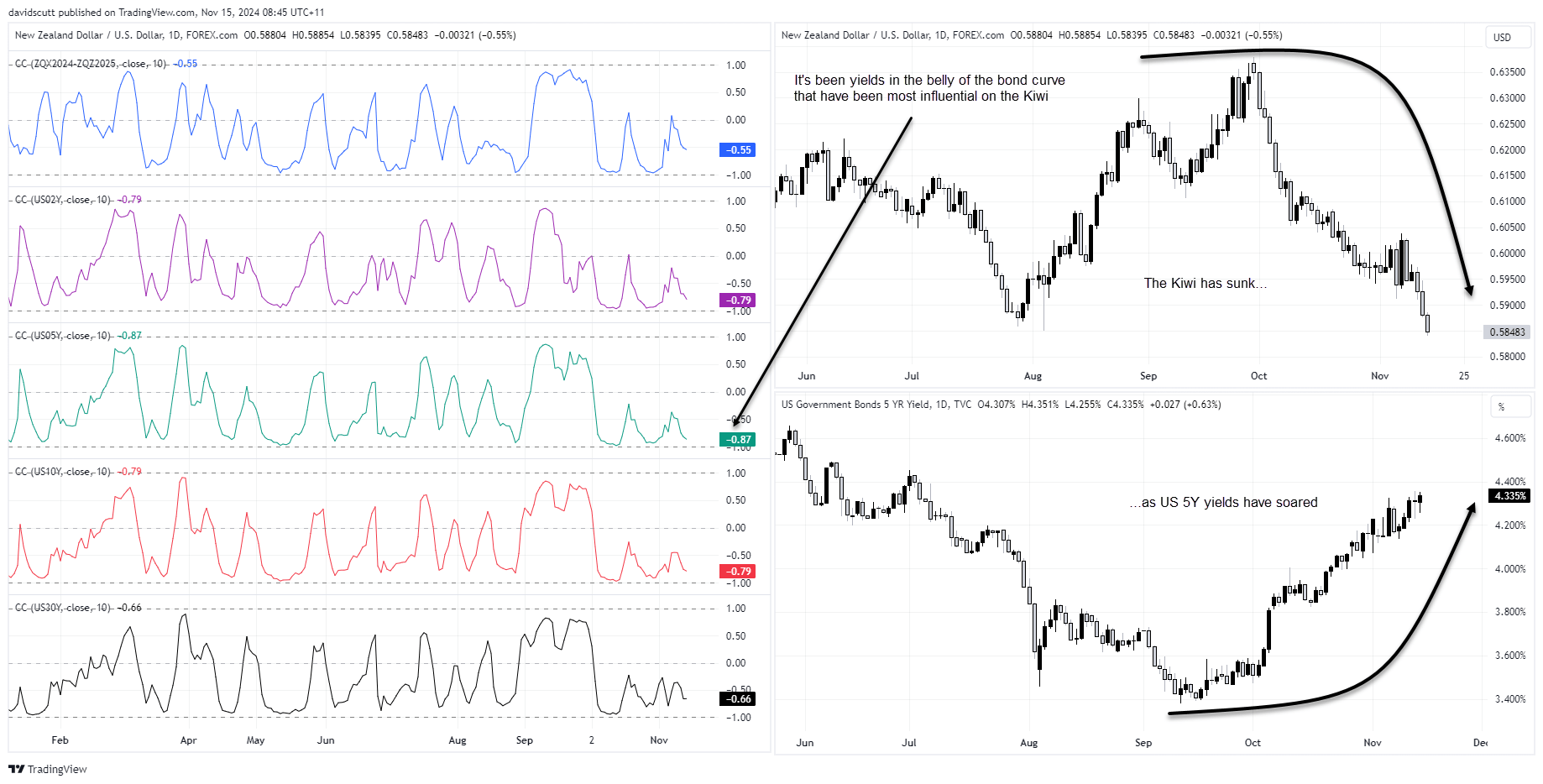 NZD correlations Nov 15 2024