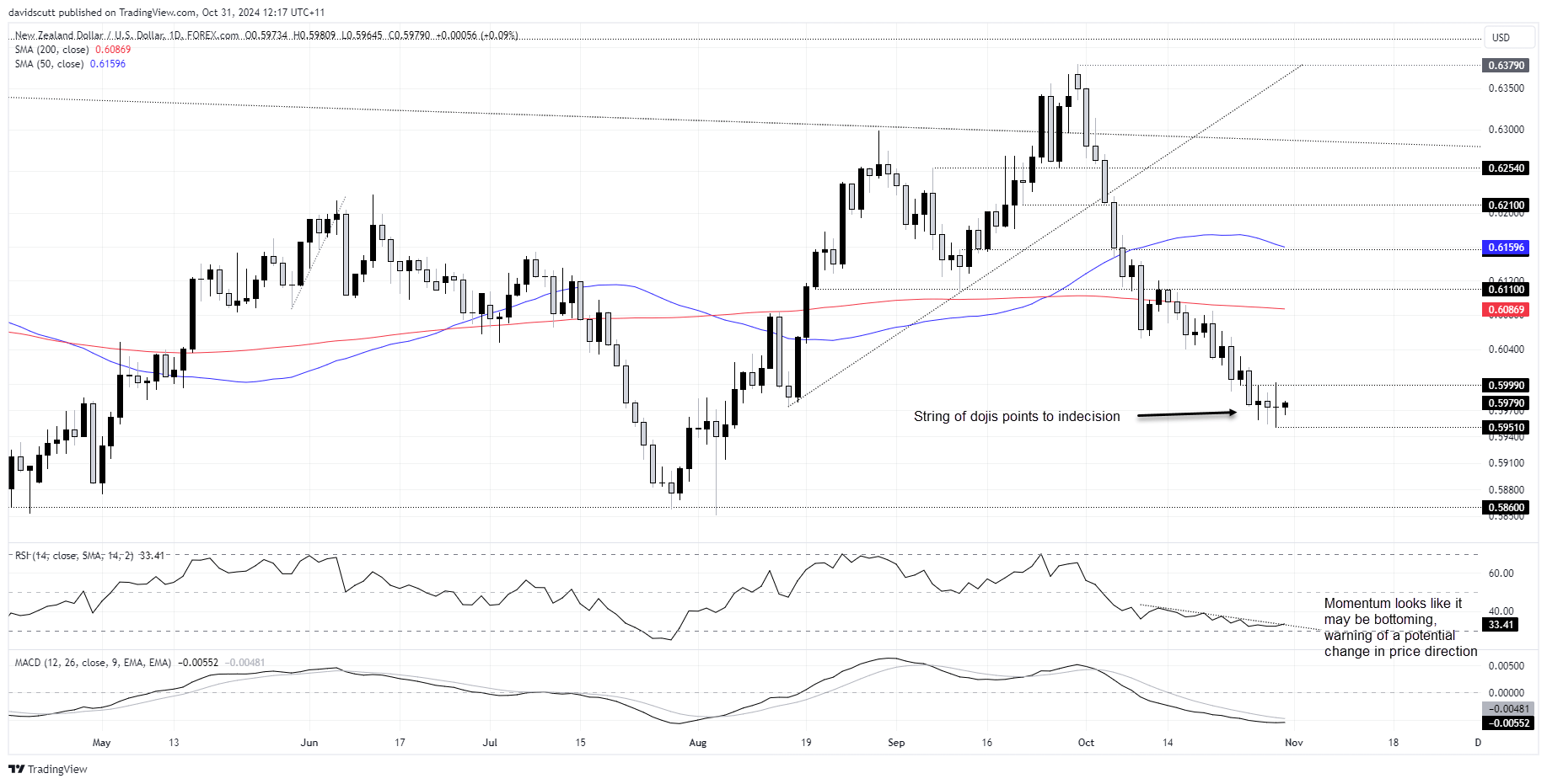 NZD Oct 31 2024