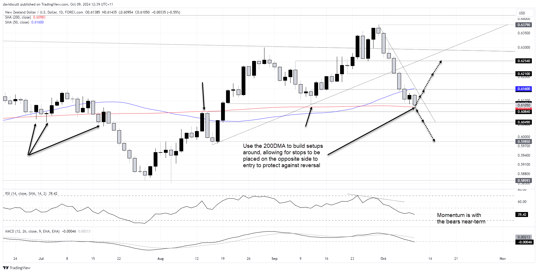 NZD Oct 9 2024