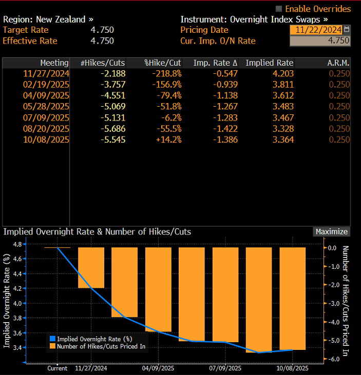 OIS Implied RBNZ pricing