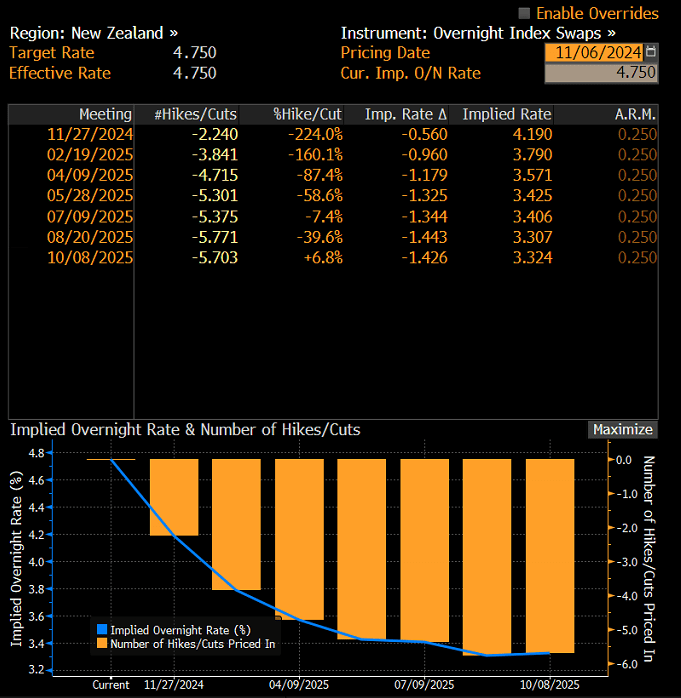 RBNZ OIS NOv 6 2024