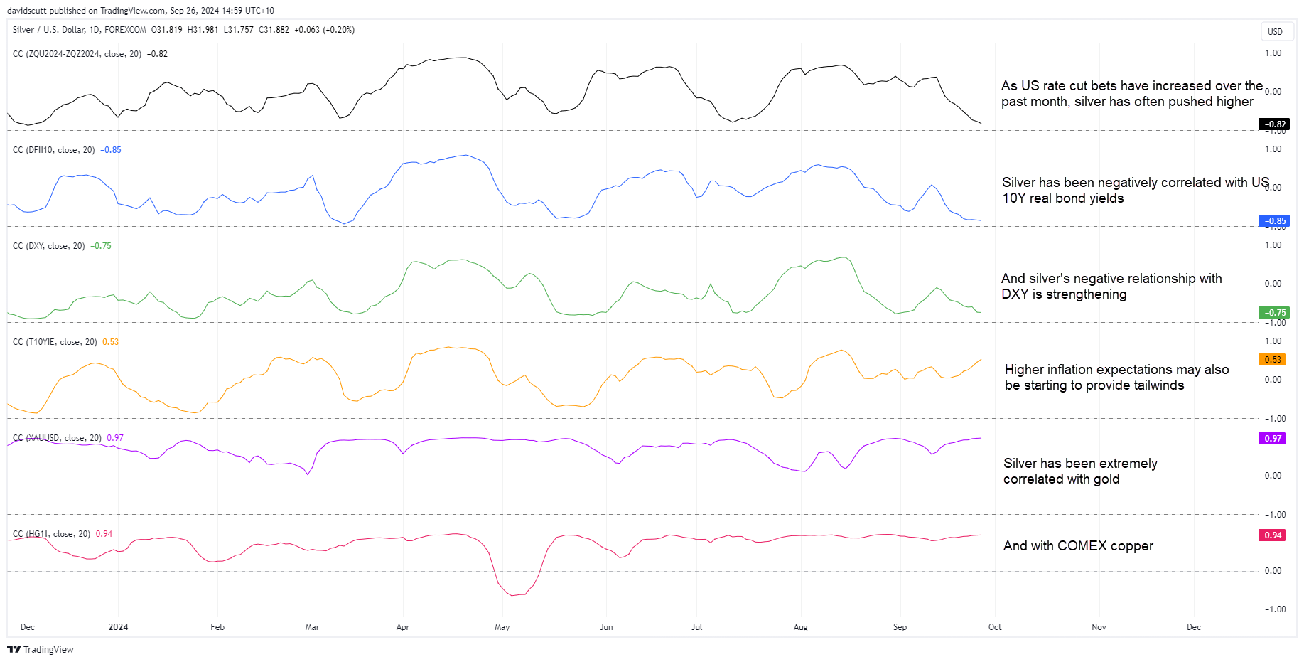 Silver correlations Sep 26 2024