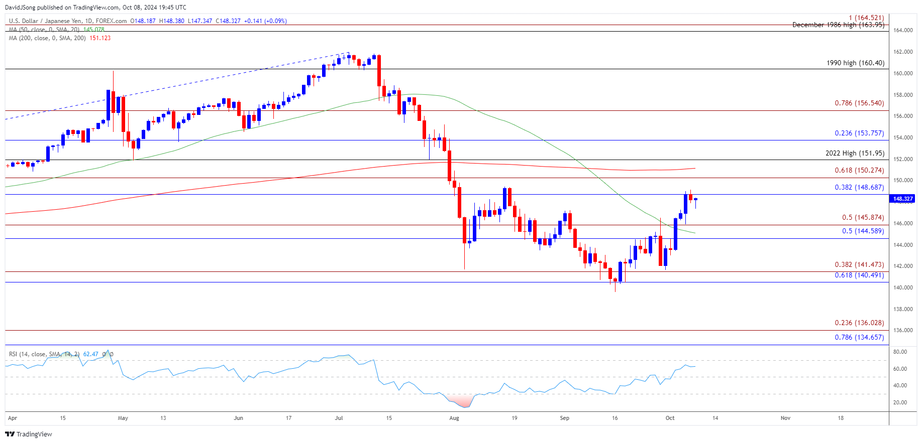 USDJPY Daily Chart 10082024