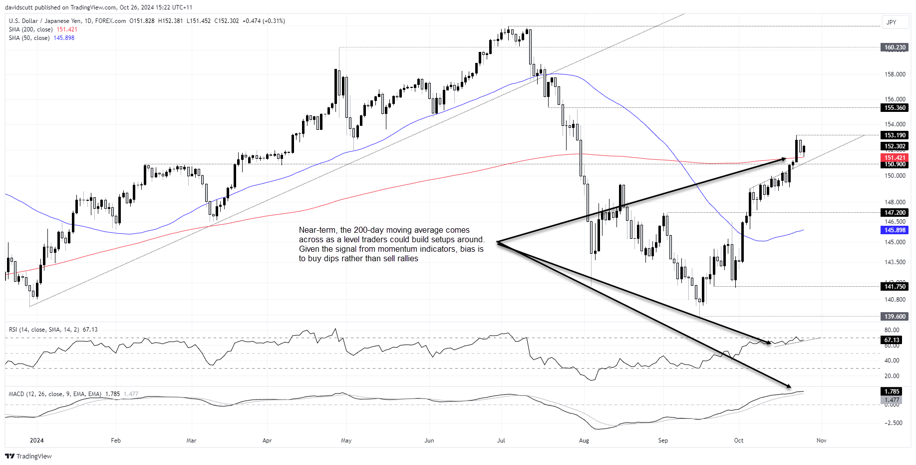 USDJPY Oct 26 2024