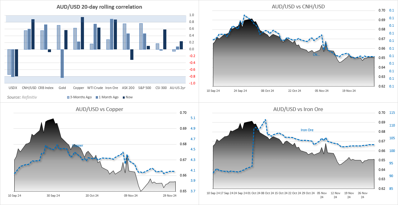 20241202auCorrelations