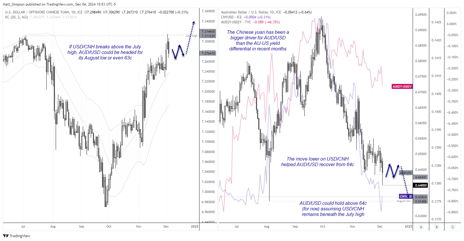 20241205audusd