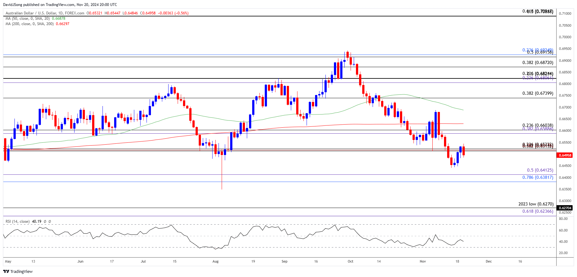 AUDUSD Daily Chart 11202024