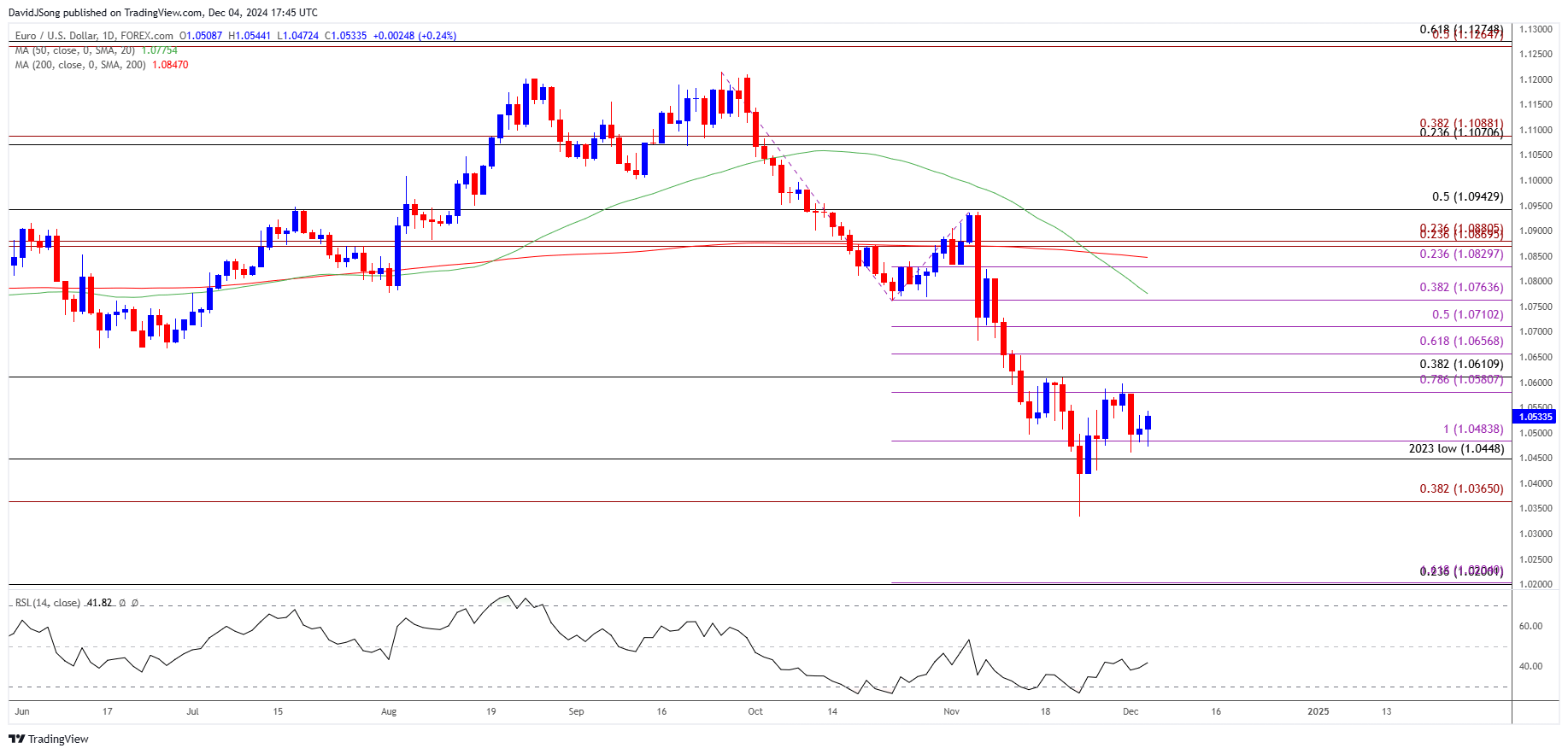 EURUSD Daily Chart 12042024