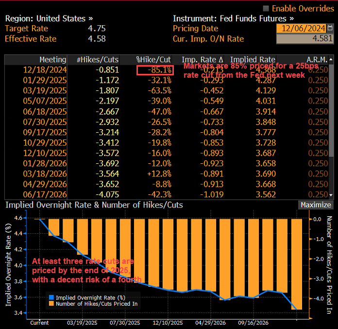 FOMC pricing Dec 9 2024