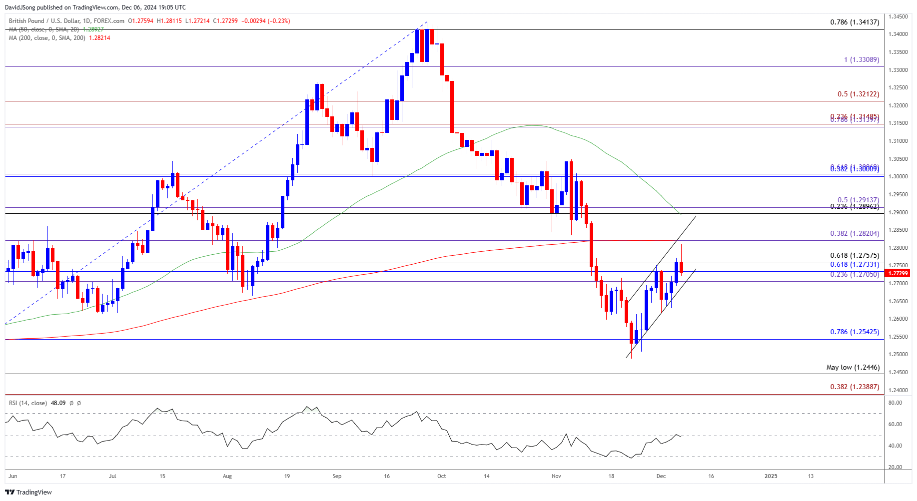 GBPUSD Daily Chart 12062024