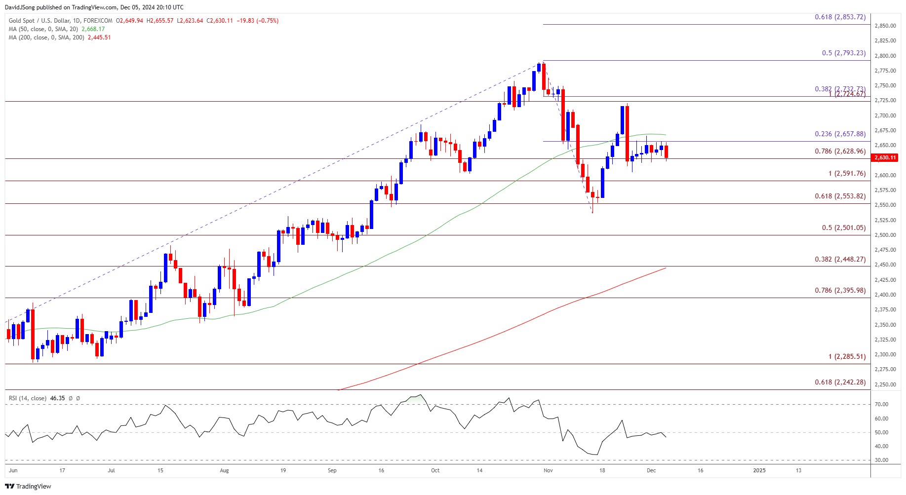 Gold Price Daily Chart 12052024