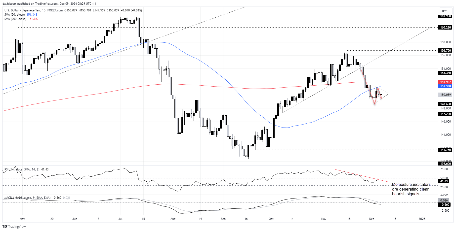 JPY Dec 9 2024