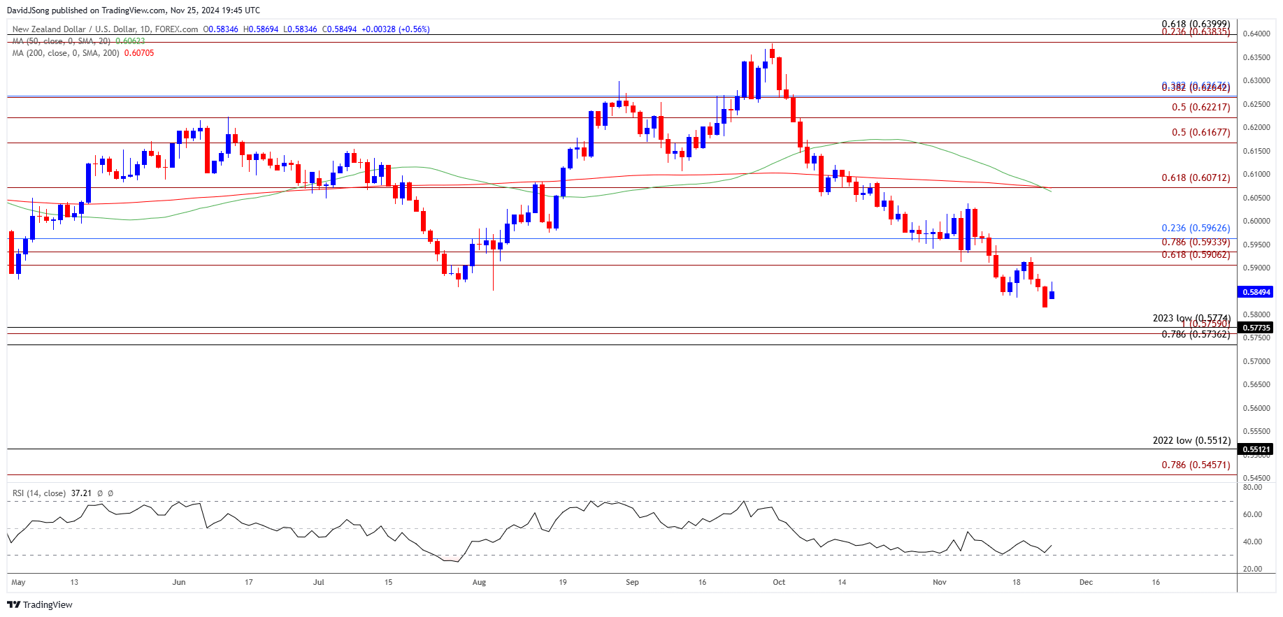 NZDUSD Daily Chart 11252024