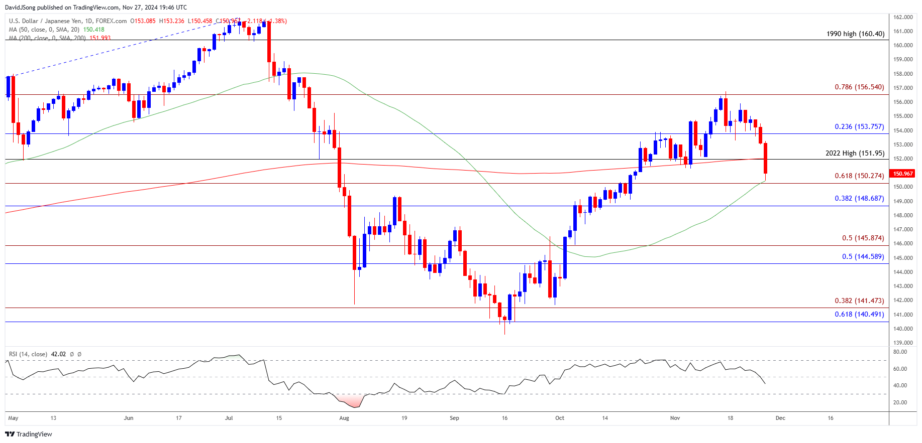 USDJPY Daily Chart 11272024