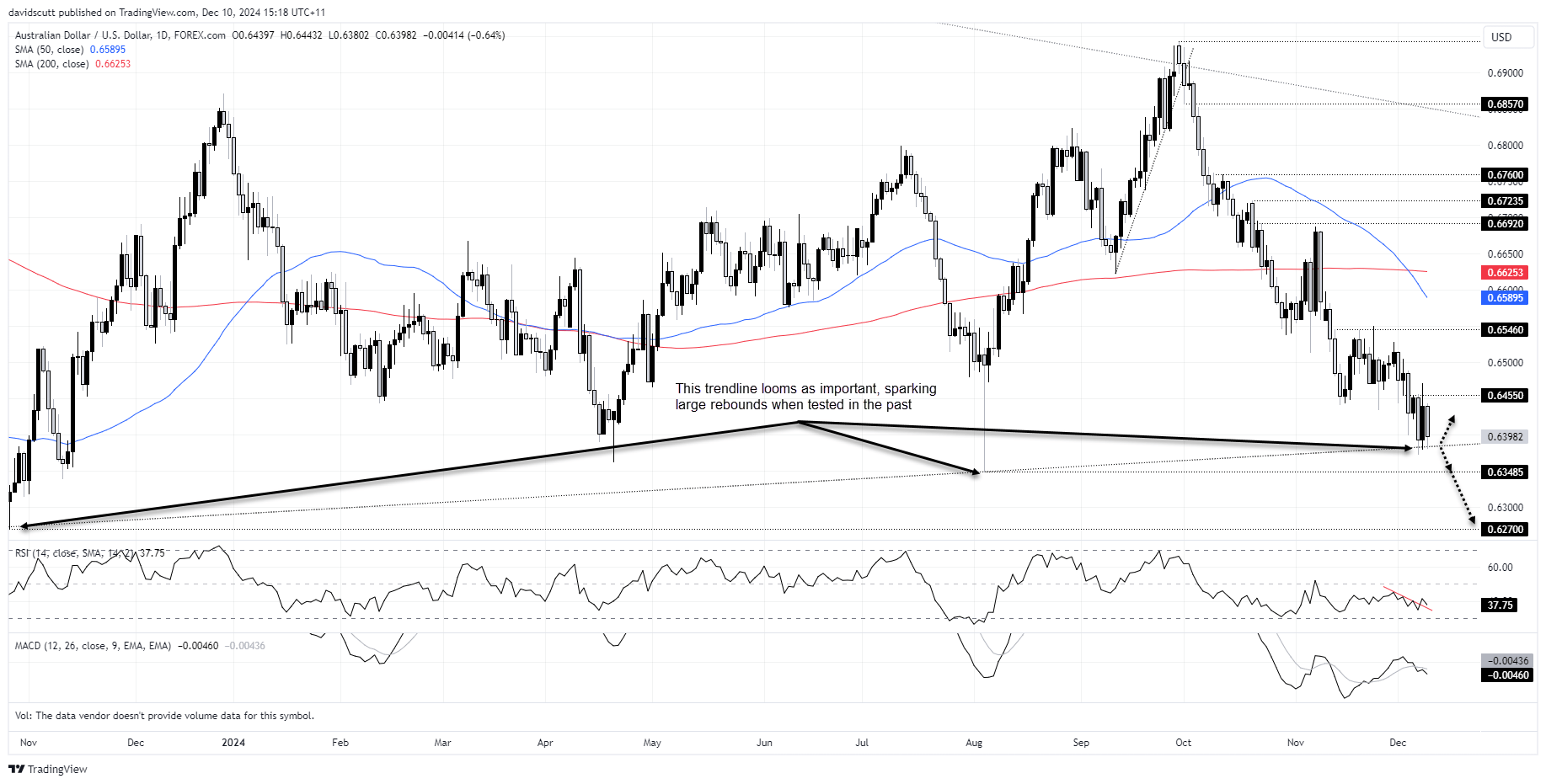 AUD Dec 10 2024