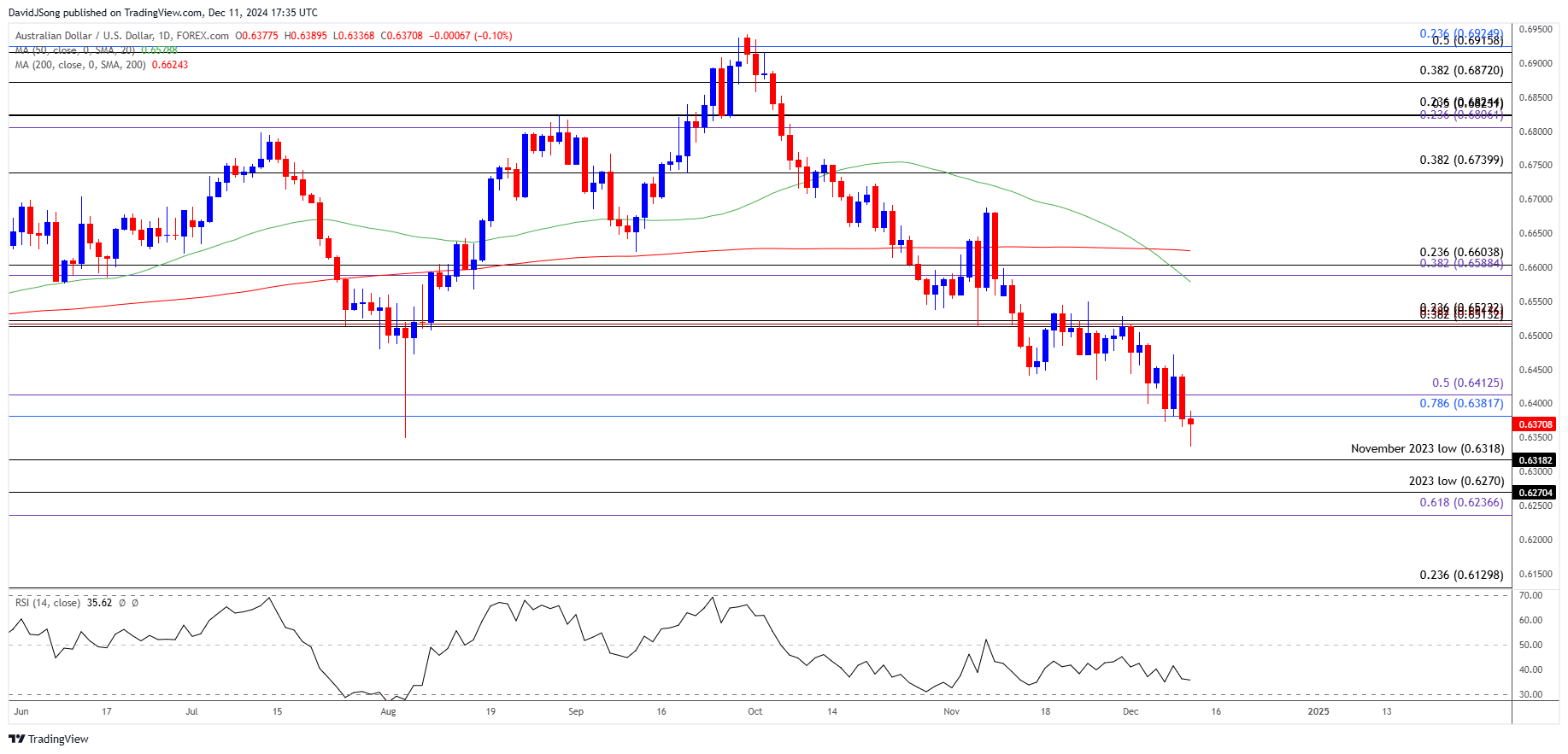 AUDUSD Daily Chart 12112024