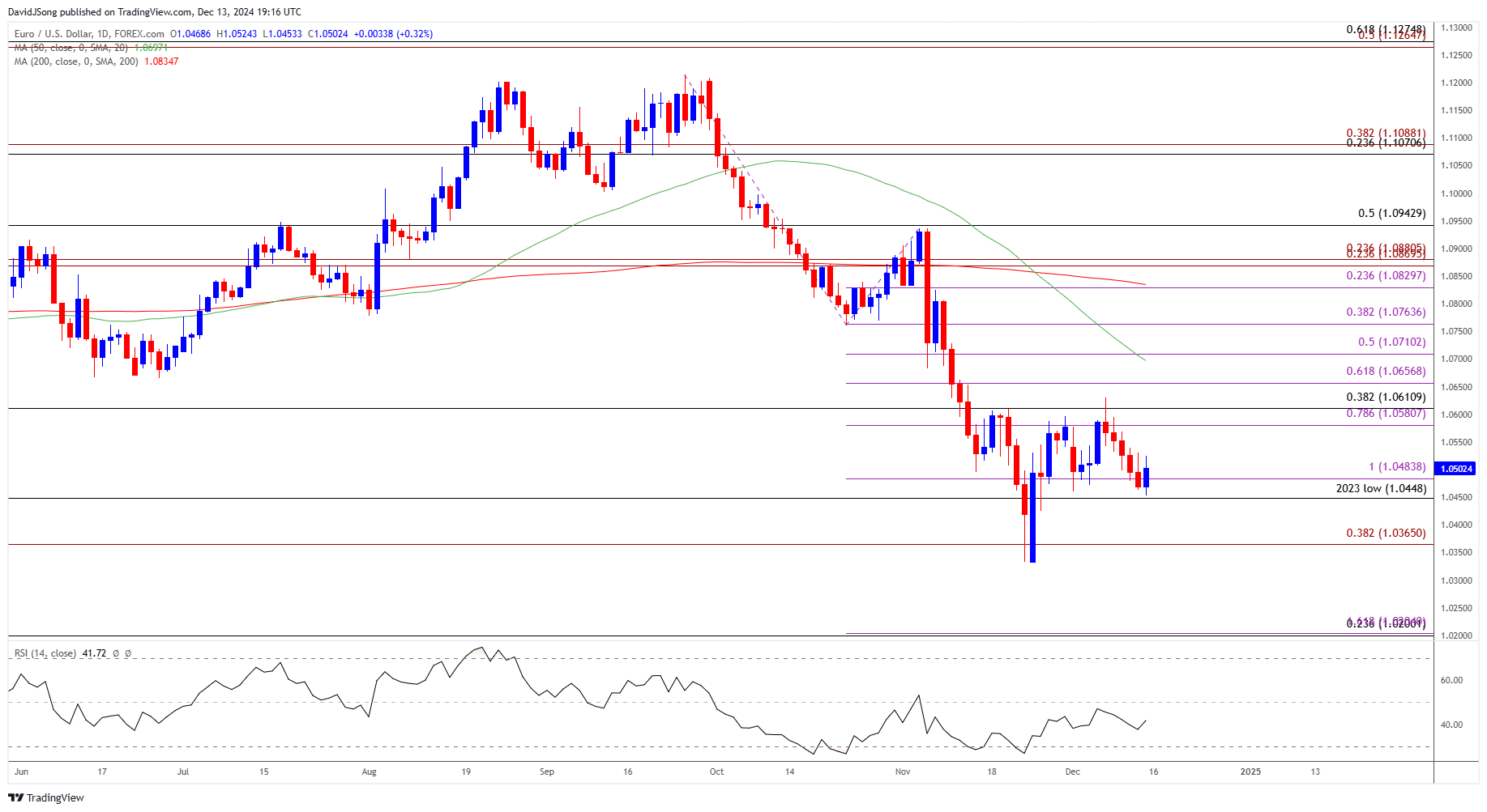 EURUSD Daily Chart 12132024