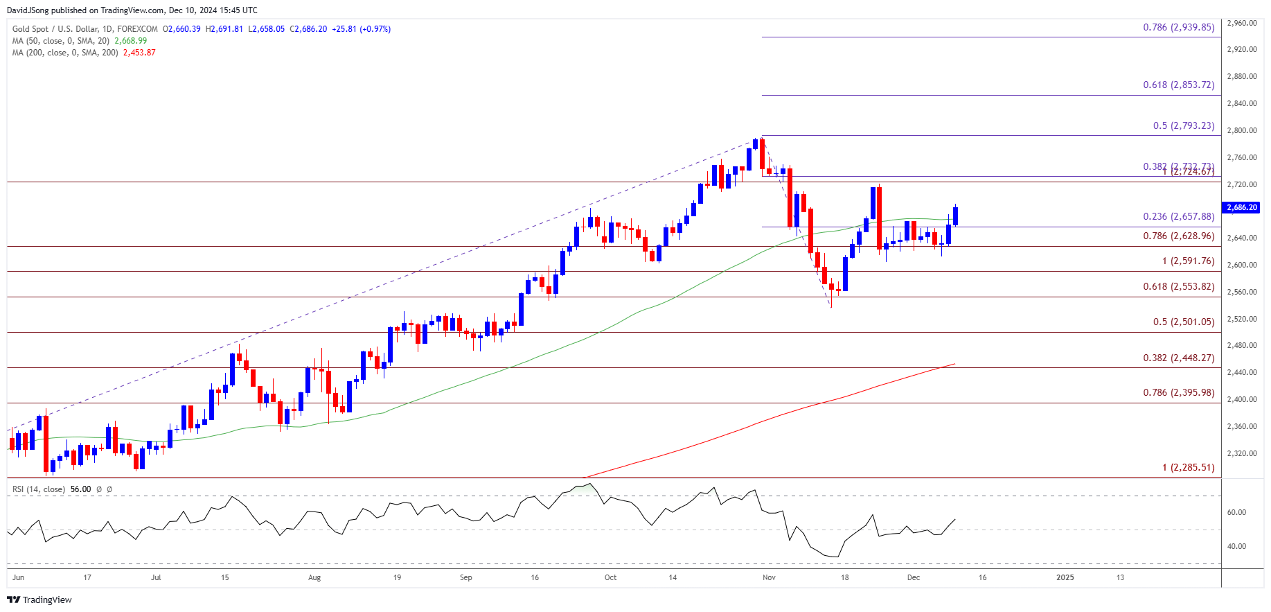 Gold Price Daily Chart 12102024