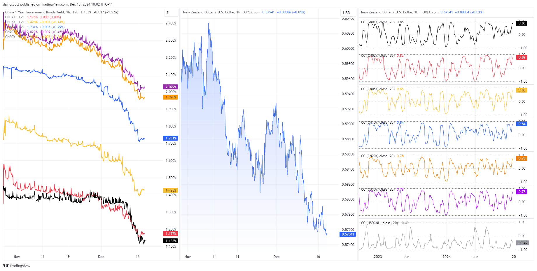 Kiwi correlations Dec 18 2024