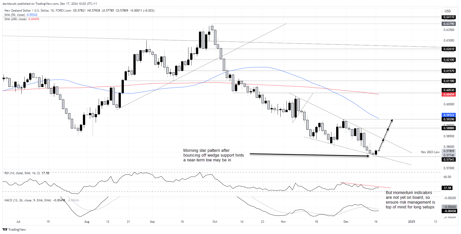 NZD Dec 17 2024