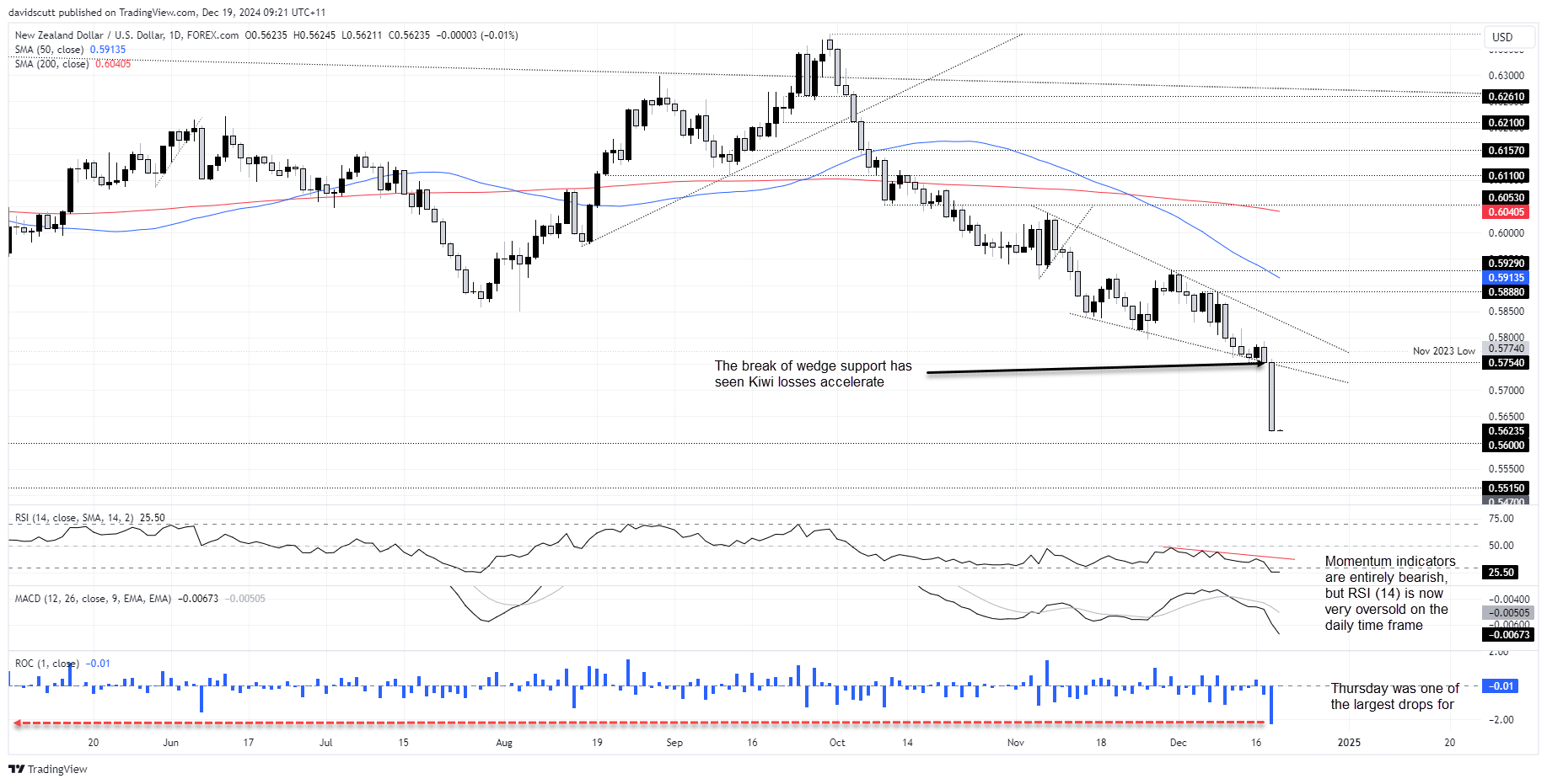 NZD Dec 19 2024